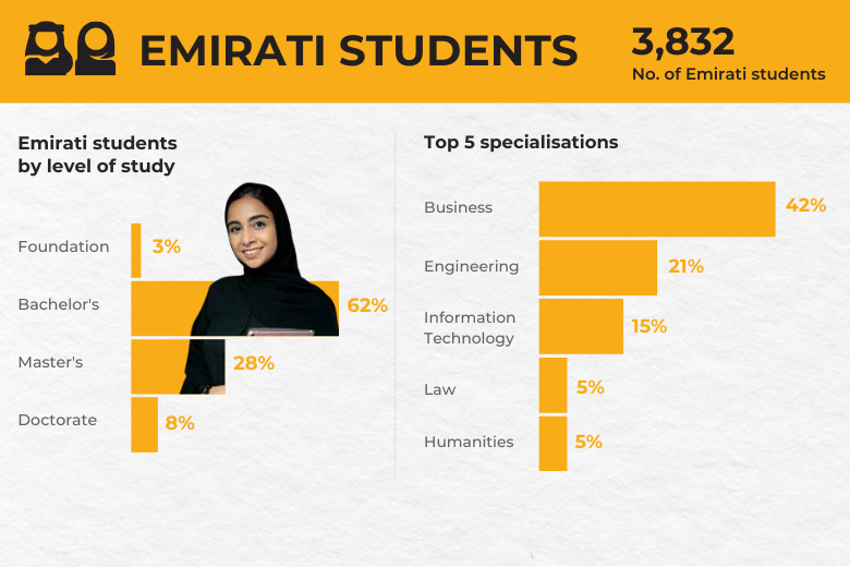 Number of Emirati students in Dubai higher education and their preferred academic specialisations