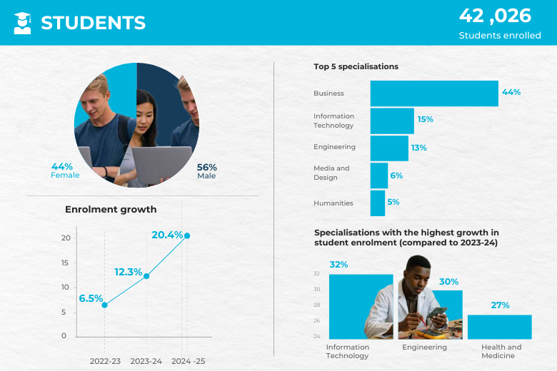 KHDA chart on gender breakdown, top specialisations, and programme growth in Dubai higher education