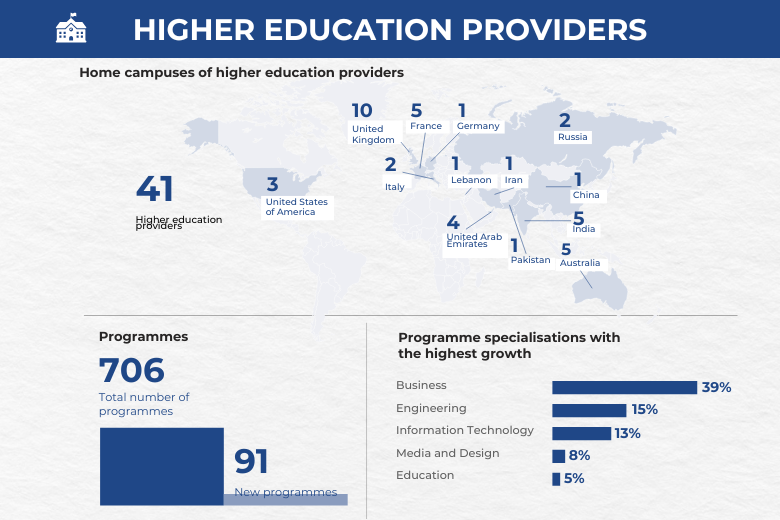 Map of global higher education providers with branches in Dubai and top programme specialisations