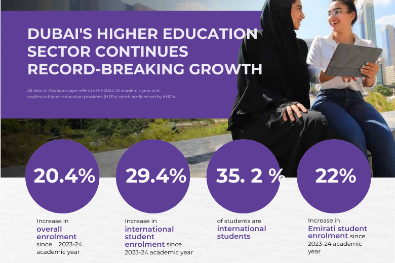 KHDA snapshot of record-breaking enrolment and international student growth in Dubai higher education