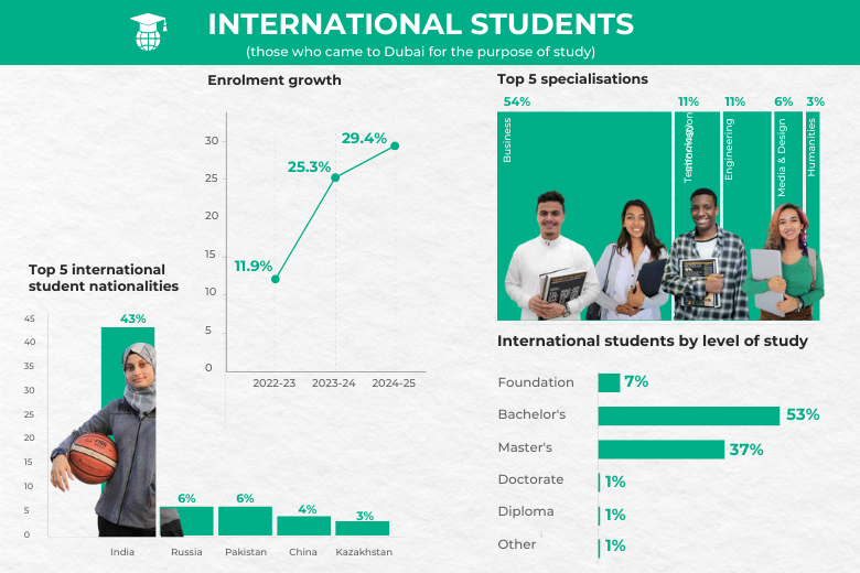 Growth of international student enrolment in Dubai higher education and most popular fields of study