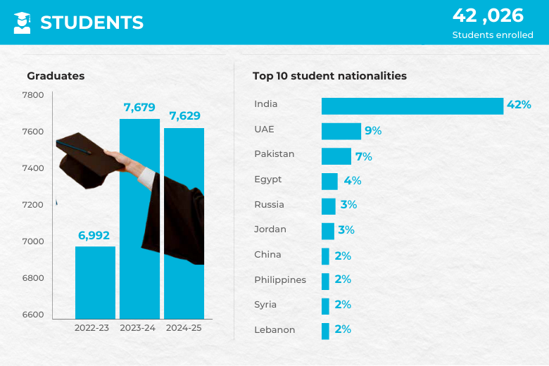 Infographic showing nationalities, enrolment trends, and graduate figures in Dubai higher education