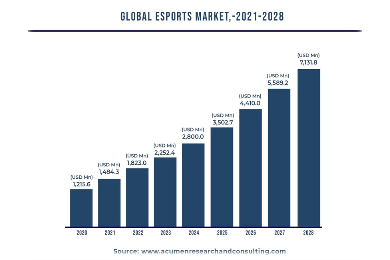 Global esports market revenue growth chart from 2021 to 2028 highlighting industry expansion