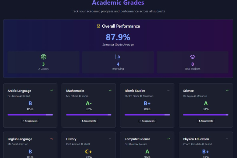 Academic Grades dashboard from Cloud Fusion AI’s SMART Education platform, tracking student progress across multiple subjects.