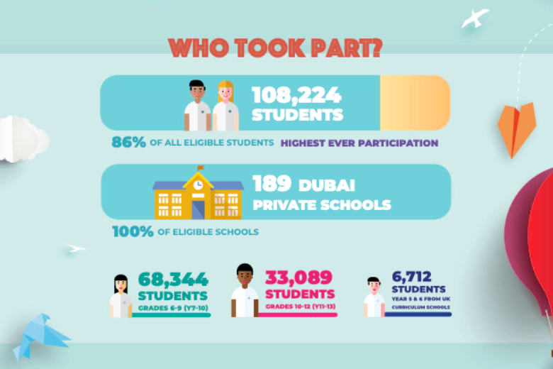 Infographic showing student participation statistics in the Dubai Student Wellbeing Census, with 108,224 students across 189 private schools.