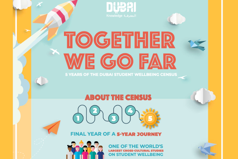 Poster for the Dubai Student Wellbeing Census, featuring the slogan "Together We Go Far" and highlighting its five-year journey.
