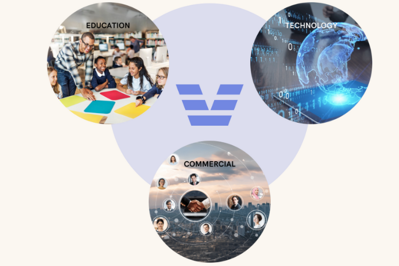 EdV’s integrated model connecting education, technology, and commercial strategies to build sustainable impact for suppliers and schools.