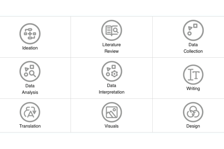 Icons representing nine functional stages of human–machine collaboration: ideation, literature review, data collection, data analysis, data interpretation, writing, translation, visuals, and design.