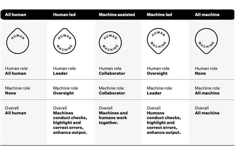 Visual chart showing five levels of human–machine collaboration: all human, human led, machine assisted, machine led, and all machine — with defined human and machine roles at each level.