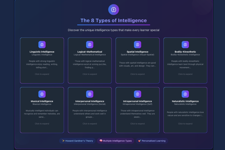 Visual display of the eight types of intelligence from Howard Gardner’s theory