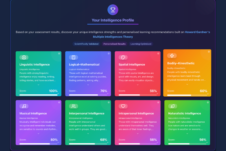 Student intelligence profile results based on Howard Gardner’s Multiple Intelligences with personalised scores