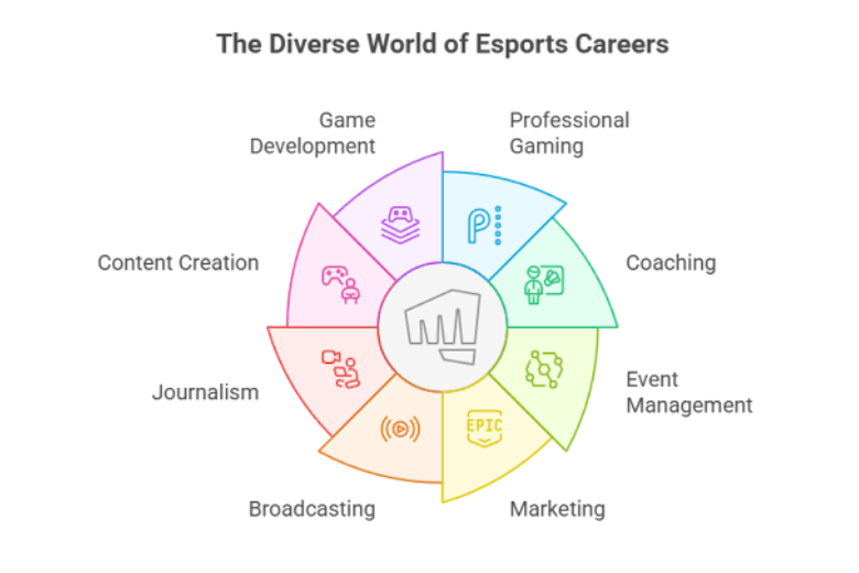Infographic highlighting esports careers such as professional gaming, coaching, event management, broadcasting, journalism, marketing and game development.