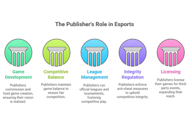 Graphic showing the role of publishers in esports including game development, competitive balance, league management, integrity regulation and licensing.