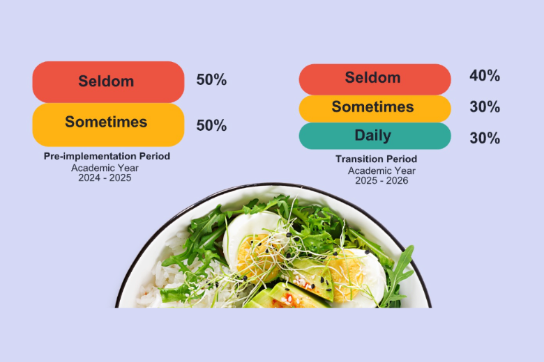 Chart comparing student eating habits before and after school food guidelines implementation with salad image