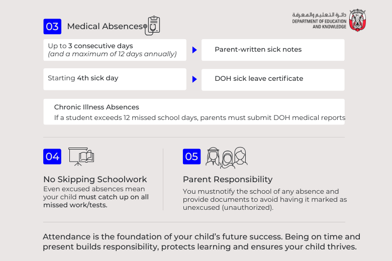 Infographic showing ADEK medical absence rules including sick notes, DOH certificates, and chronic illness requirements