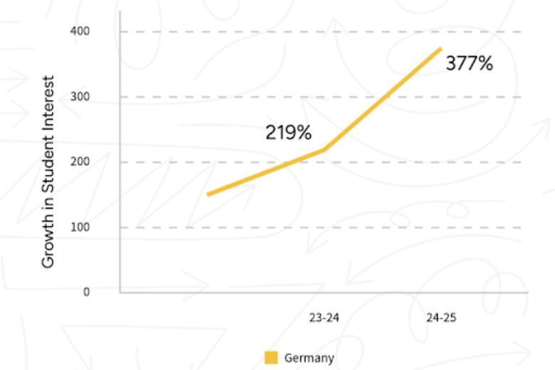 Growth in Student Interest in Germany Higher Education
