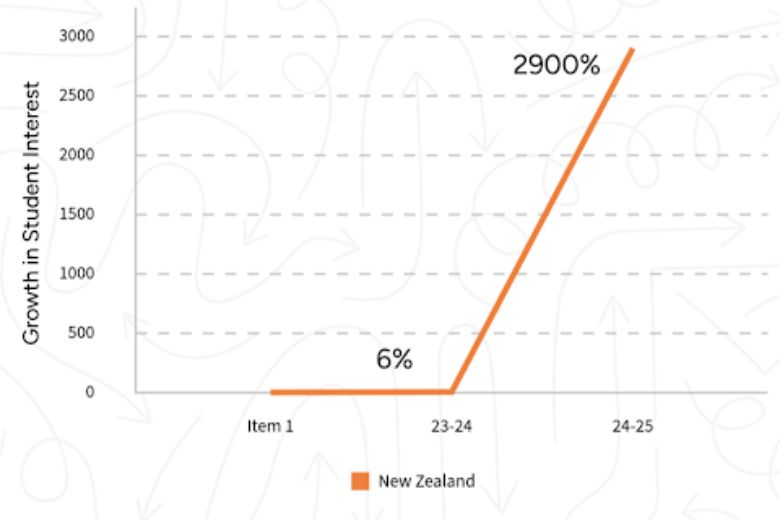 Growth in Student interest in New Zealand Higher Education
